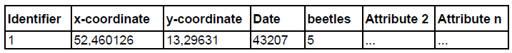 Table 1: Example table with typical standard column names of a data table